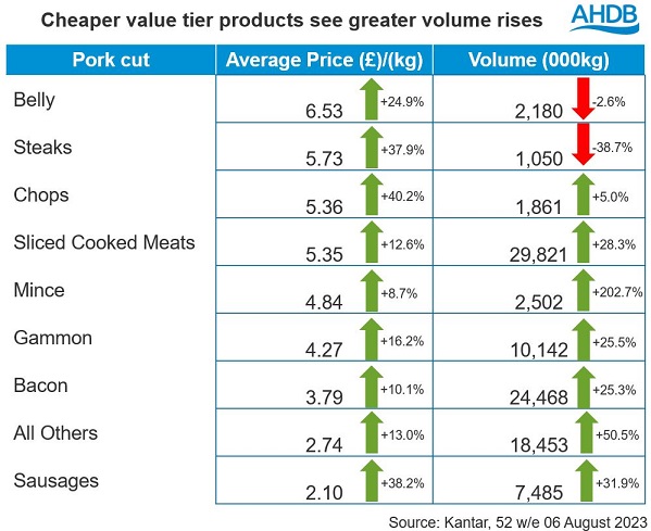 Table showing the volume and average price for pork value tier cuts